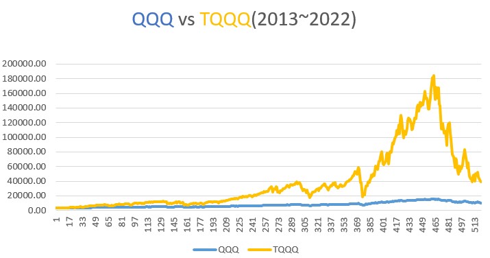 TQQQ와 QQQ 10년 투자 수익 비교 거치식 vs 분할매수 전략