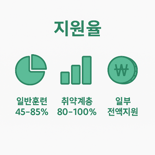 국민내일배움카드는 일반 훈련생은 45-85%, 취약계층은 80-100%까지 국비지원율을 제공하며 일부 과정은 전액 지원되는 직업훈련 혜택이 포함됨