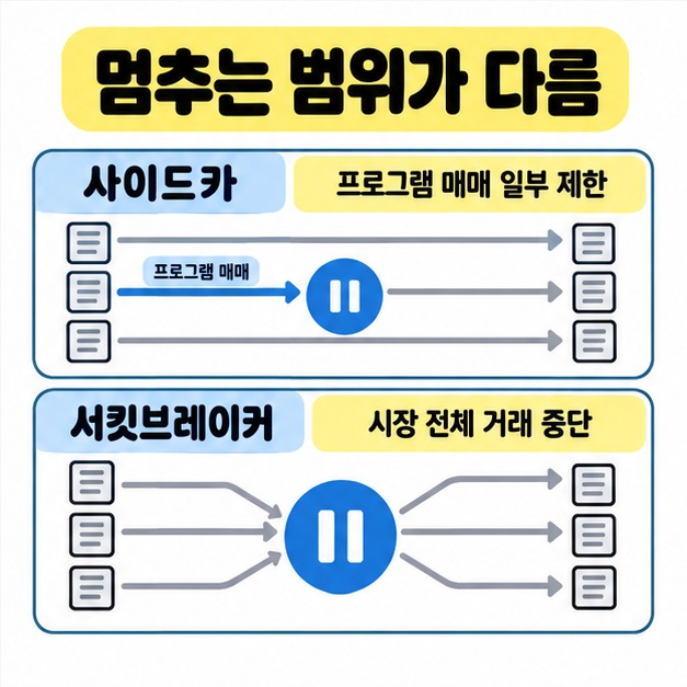 사이드카는 프로그램 매매 일부 경로를 제한하고 서킷브레이커는 시장 전체 거래 흐름을 중단하는 모습을 두 행으로 비교한 도식