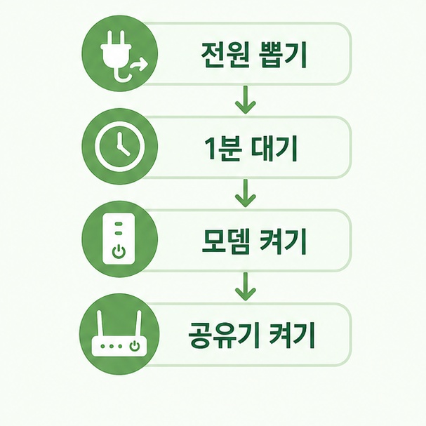 전원, 대기, 모뎀, 공유기