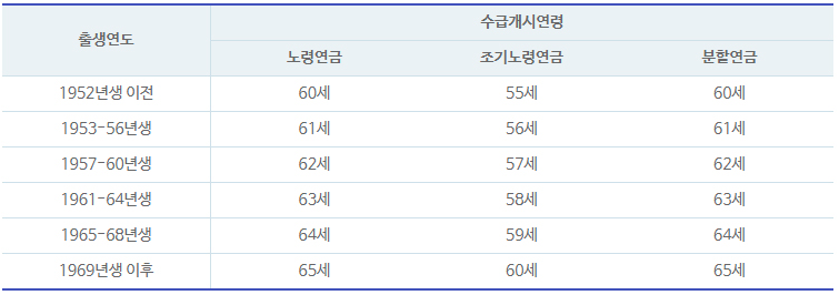 연금수령나이