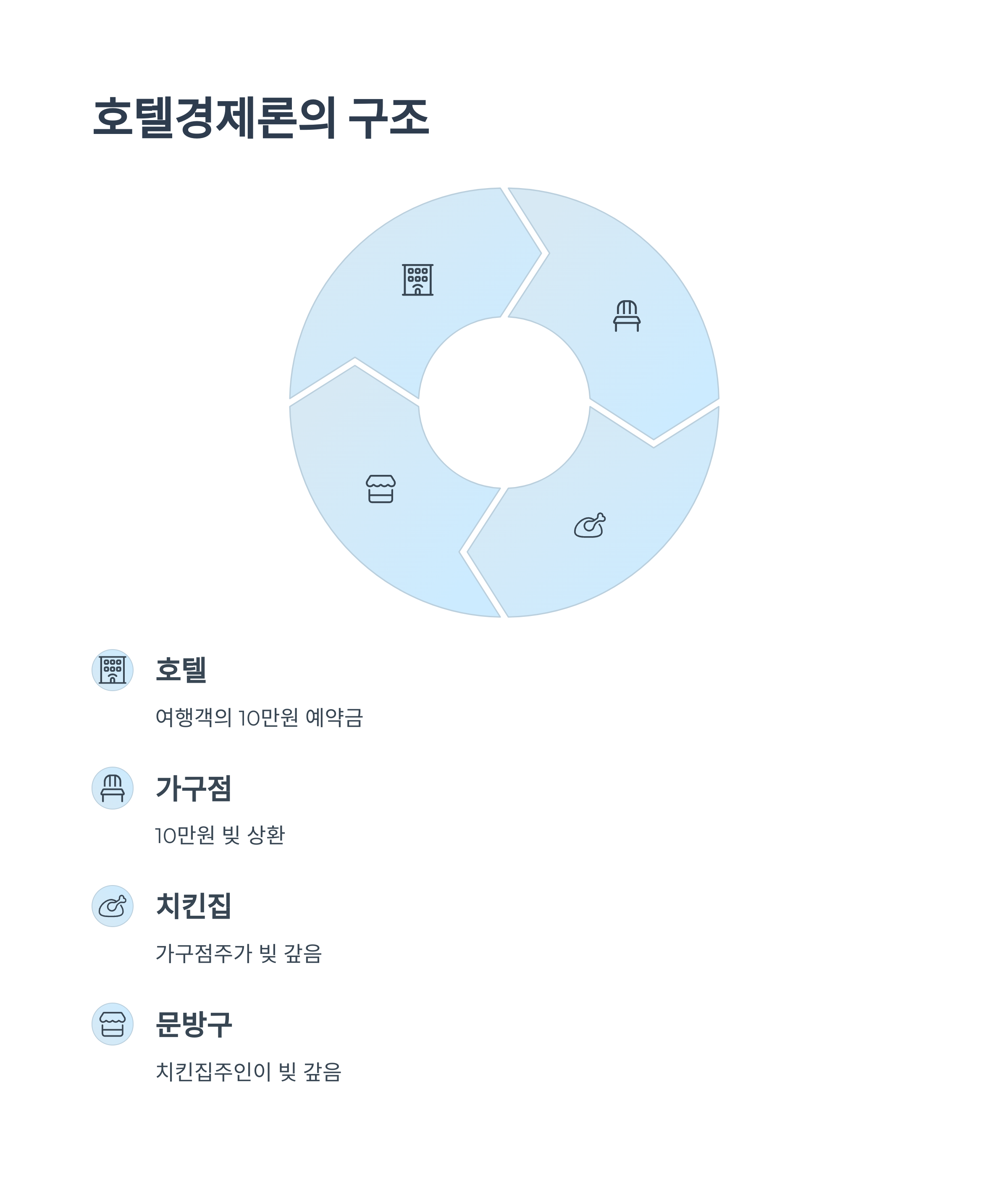 호텔경제론 의미와 구조