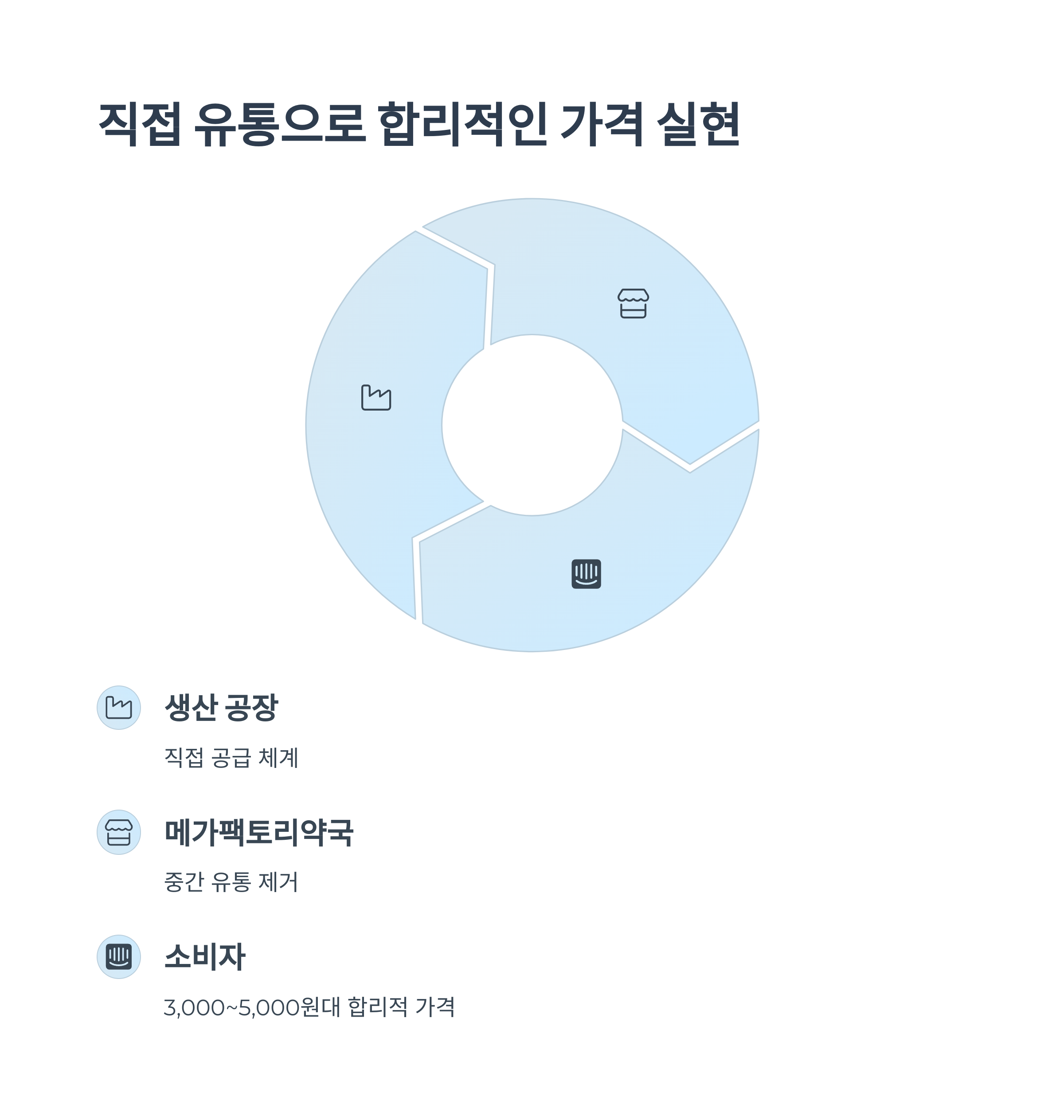 건강기능식품의 유통 구조 변화