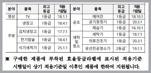 사면 구매금액의 10%를 환급 받을 수 있는 제품