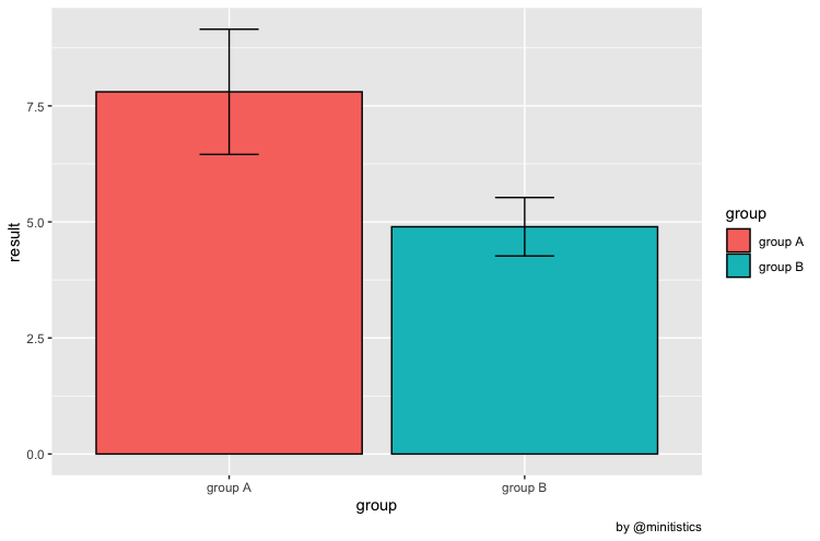 귀무가설 대립가설 그룹비교
