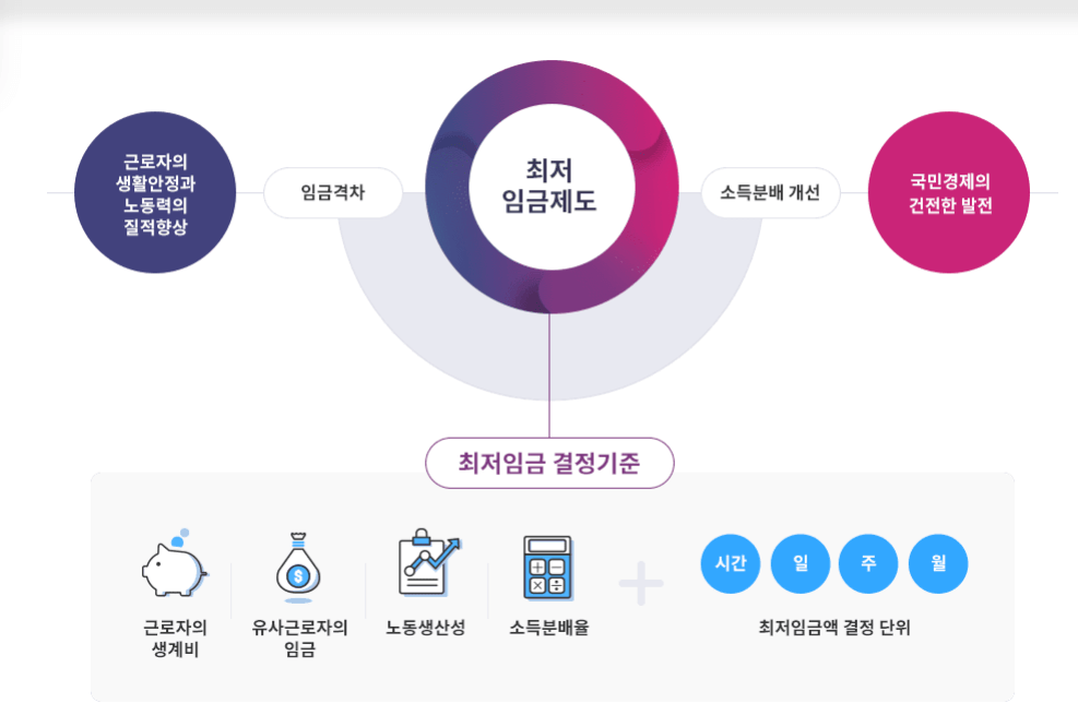 2024 최저임금 결정기준
