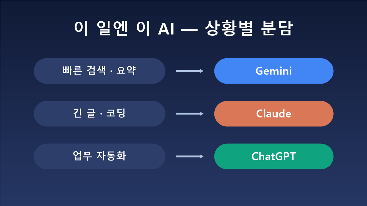 챗GPT 제미나이 클로드 상황별 사용 분담 도식