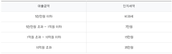 하나은행 EV오토론 온라인 대출 상담 인지세