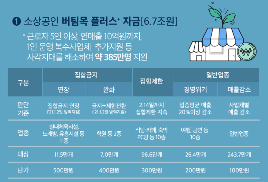 코로나 소상공인 4차지원금