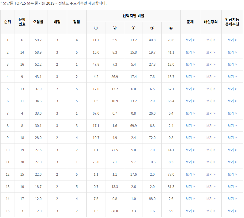 2020-11월-고2-모의고사-생활과 윤리-오답률-높은-문항1