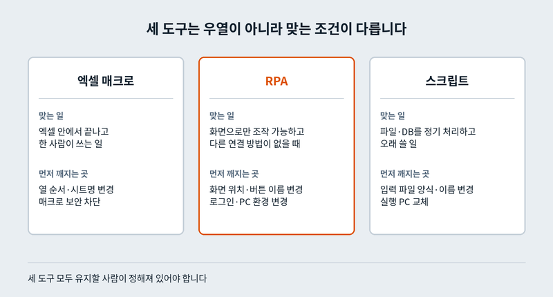 매크로와 RPA와 스크립트가 맞는 조건 비교, 매크로는 엑셀 안에서 끝나는 개인 업무, RPA는 화면 조작만 가능할 때, 스크립트는 파일과 DB를 정기 처리하는 장기 업무