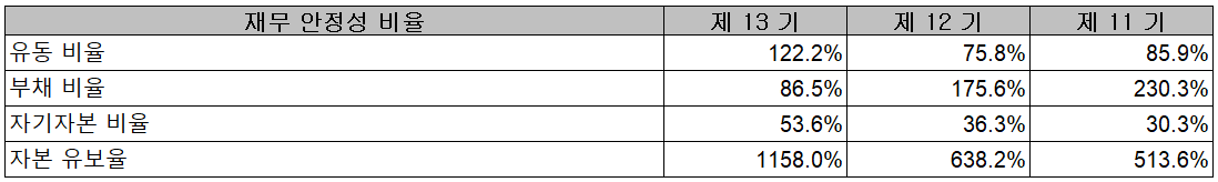 신흥에스이씨 - 재무 안정성 비율