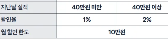 전월 실적별, 할인율과 할인한도 (표)