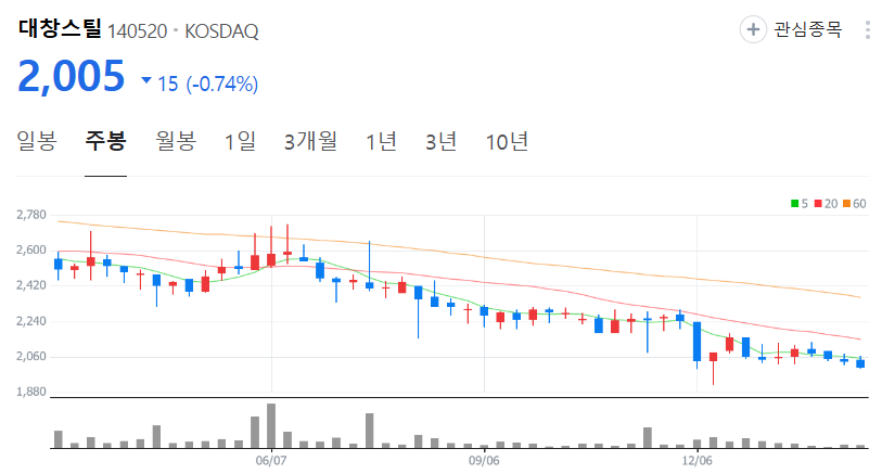대창스틸-주가-주봉
