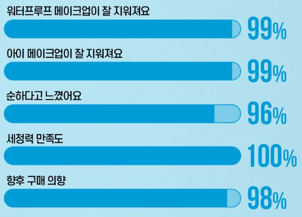 폰즈 클리어 스파 립앤아이 리무버