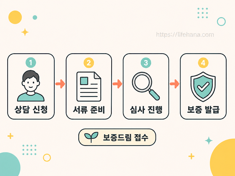 스마트폰으로 보증드림 통합 전산망에 접속해 내 가게의 특례보증 적격 여부를 진단하는 편리한 금융 거래 일러스트