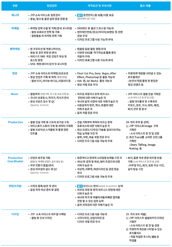 JYP엔터테인먼트 채용 - 채용 부문 : 아티스트 파트