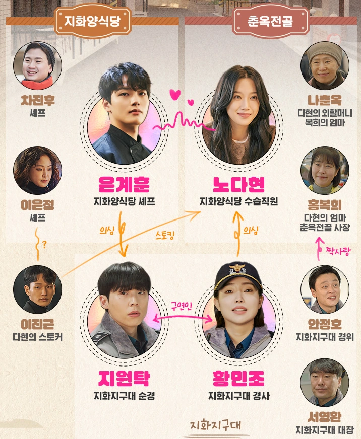 드라마 링크 인물관계도