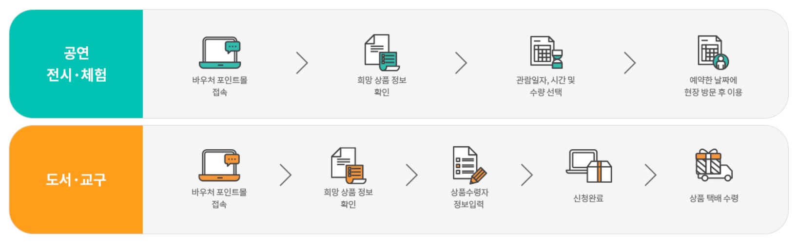 과학문화바우처 사용방법
