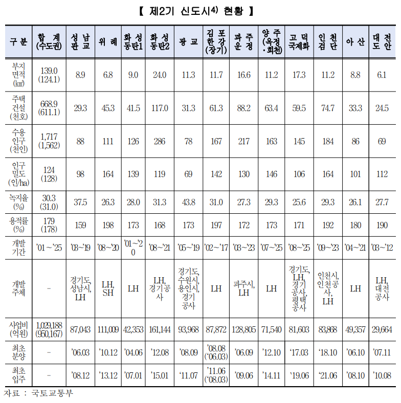 2기 신도시 현황