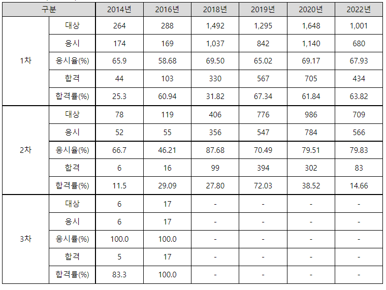 소방안전교육사