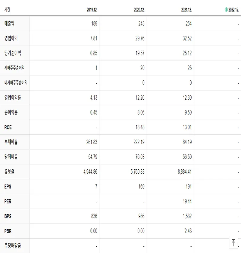 피코그램 재무제표