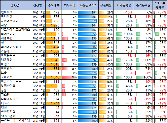 쏘닉스 수요예측 결과(상장일 예측)