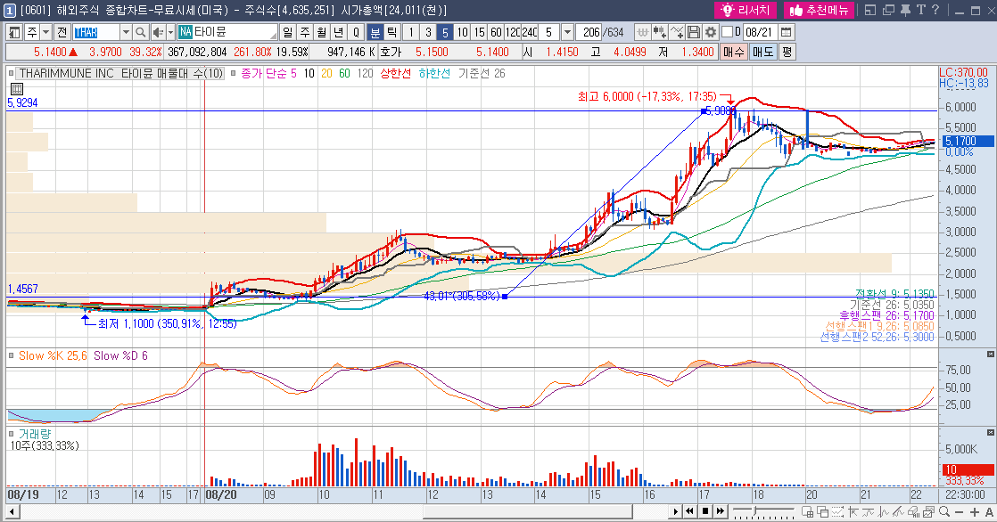 타이뮨(THAR) 주가 5분봉 3차 상승