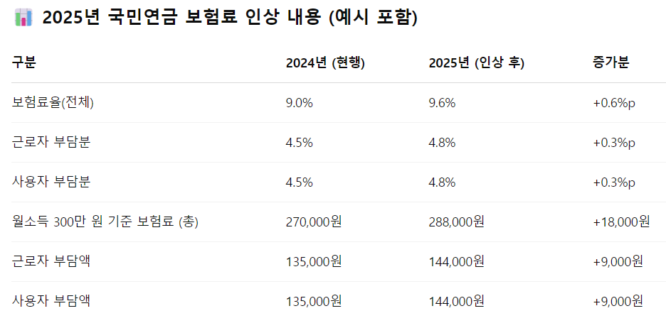 국민연금 보험료 인상내용