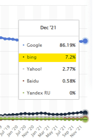 글로벌 시장에서 마이크로소프트의 검새엔진 빙이 차지하는 비중을 나타낸 표.