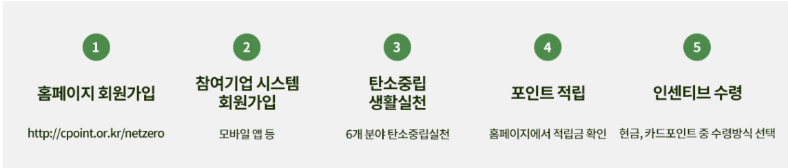 탄소중립 실천포인트 참여방법