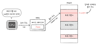 개발자가 알아야 할 컴퓨터 구조 지식