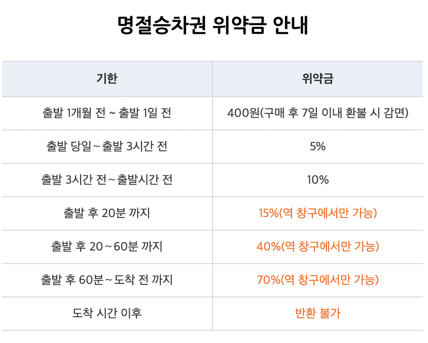 명절승차권 위약금 안내
