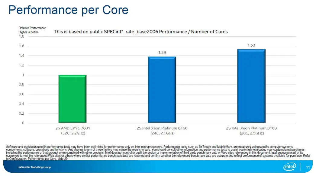 Intel과 AMD의 코어당 성능/효율 비교 이미지