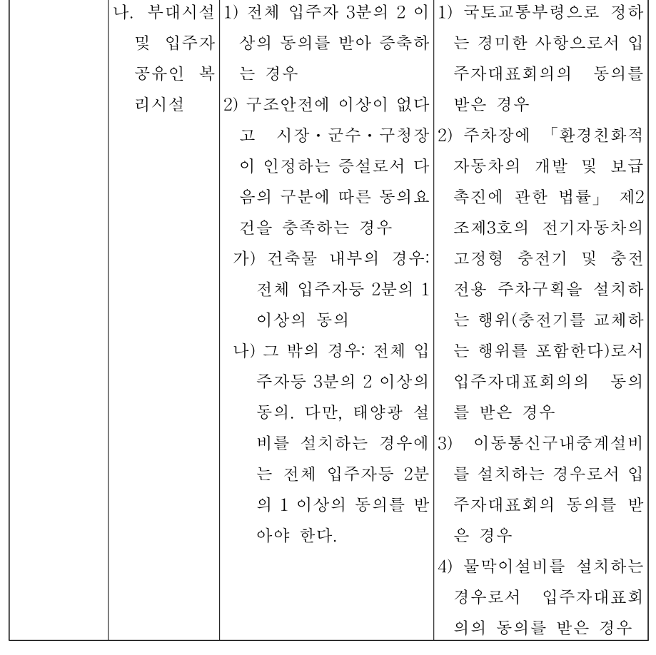 아파트 주차장 전기차 충전기 증설, 지자체 행위신고 절차 총정리