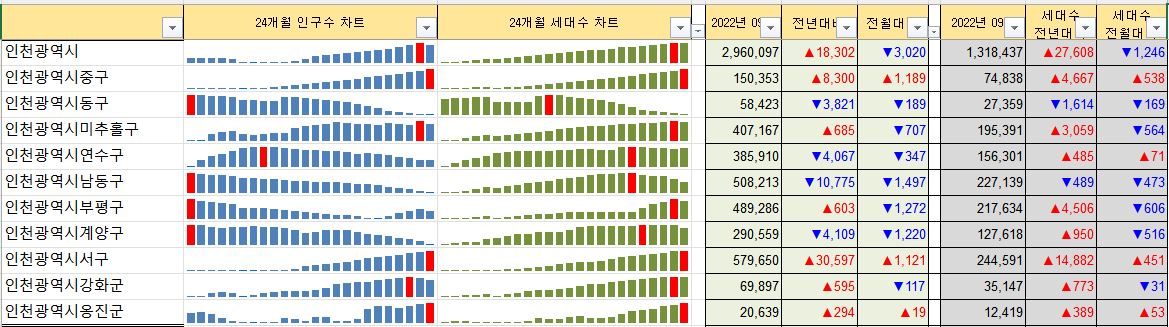 인천 세대수, 인구수