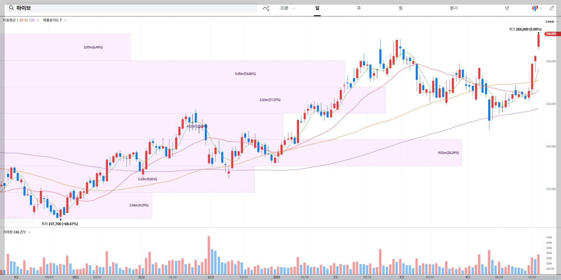 하이브 주가 실시간 차트