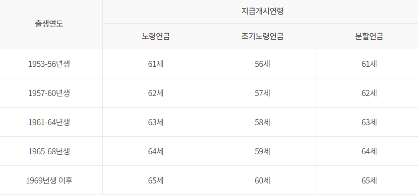 노령연금 신청하기 수급자격 표