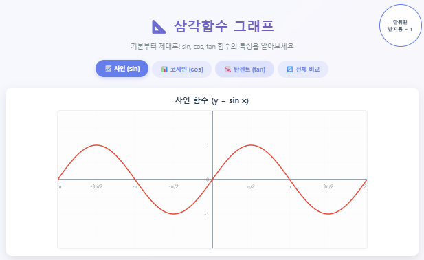 삼각함수 그래프 완전 정복: 개념부터 실생활 활용까지!
