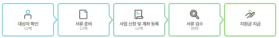 고효율 가전제품 구매비용 지원사업 신청절차