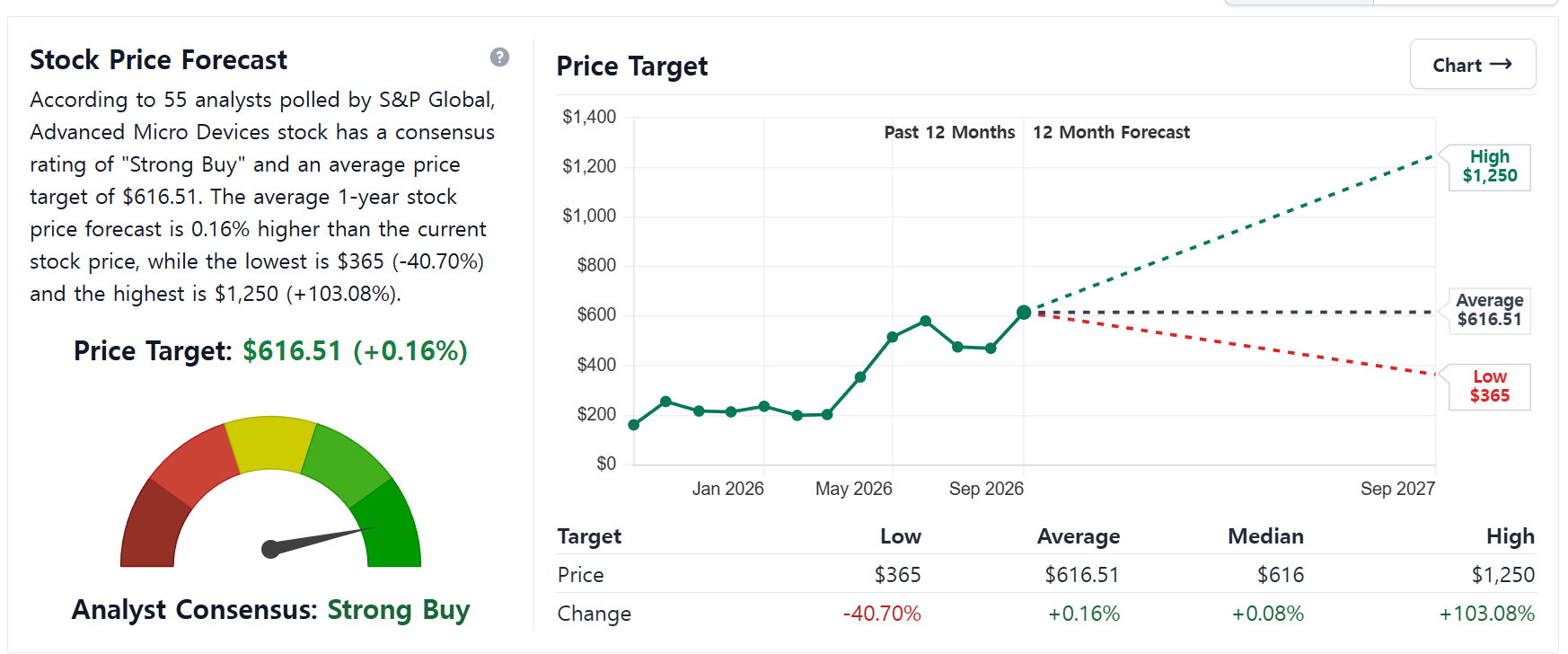 월가 적정주가 분포 (stockanalysis.com)