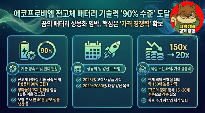 에코프로비엠 전고체 배터리 기술력