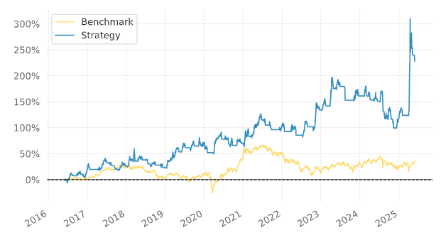기술적 지표 백테스트-퀀터스