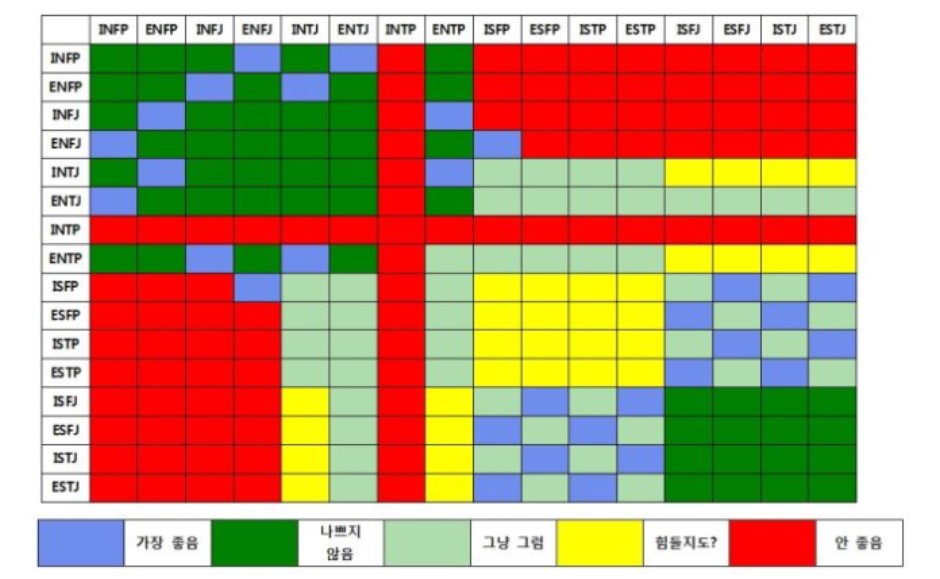 MBTI 성격유형검사 궁합
