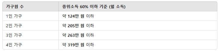 2025년 청년월세특별지원: 지원 금액과 신청 기간