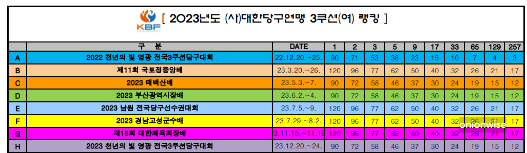 국내 아마추어 3쿠션 여자 당구 랭킹 평가 기준 대회