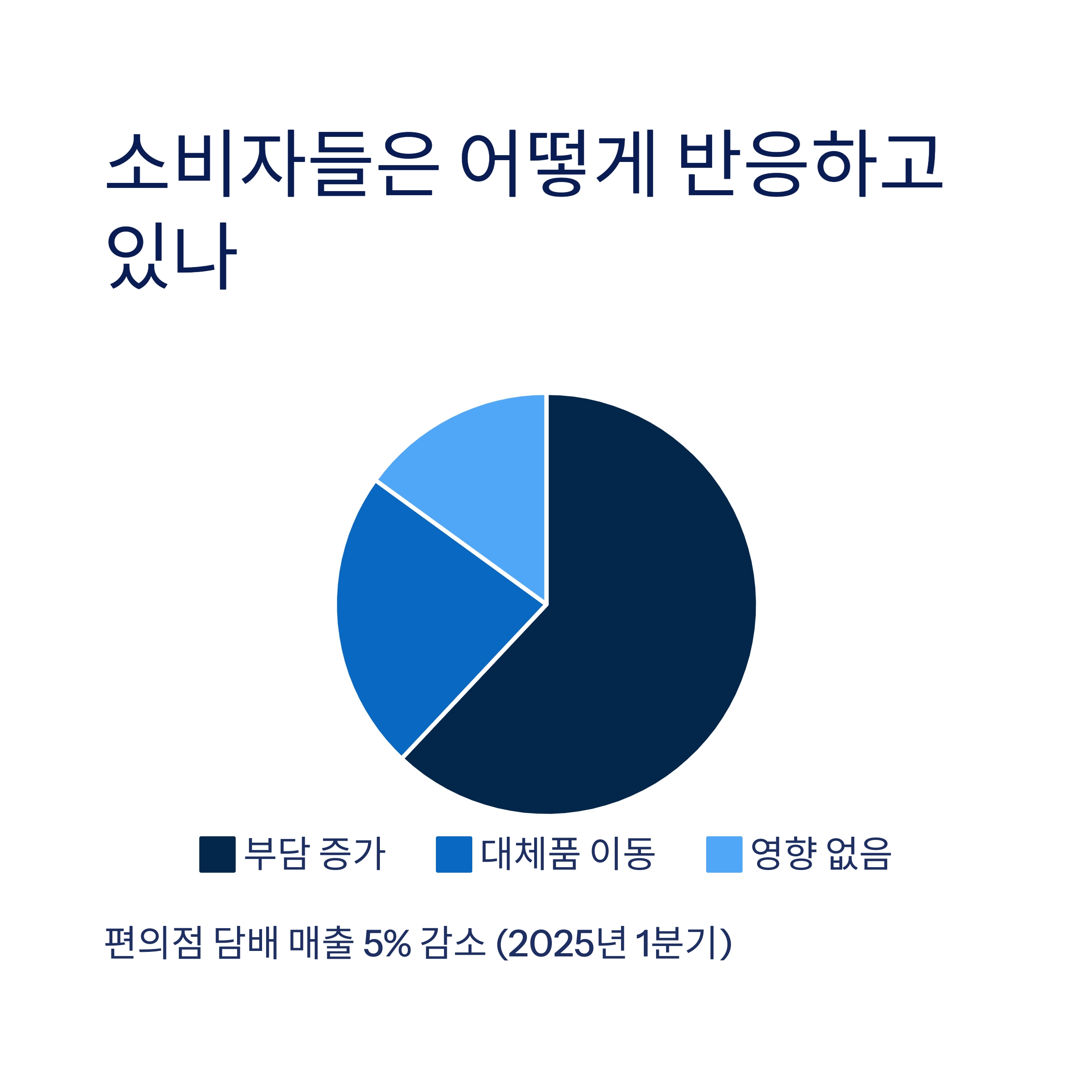 시장과 소비자 반응