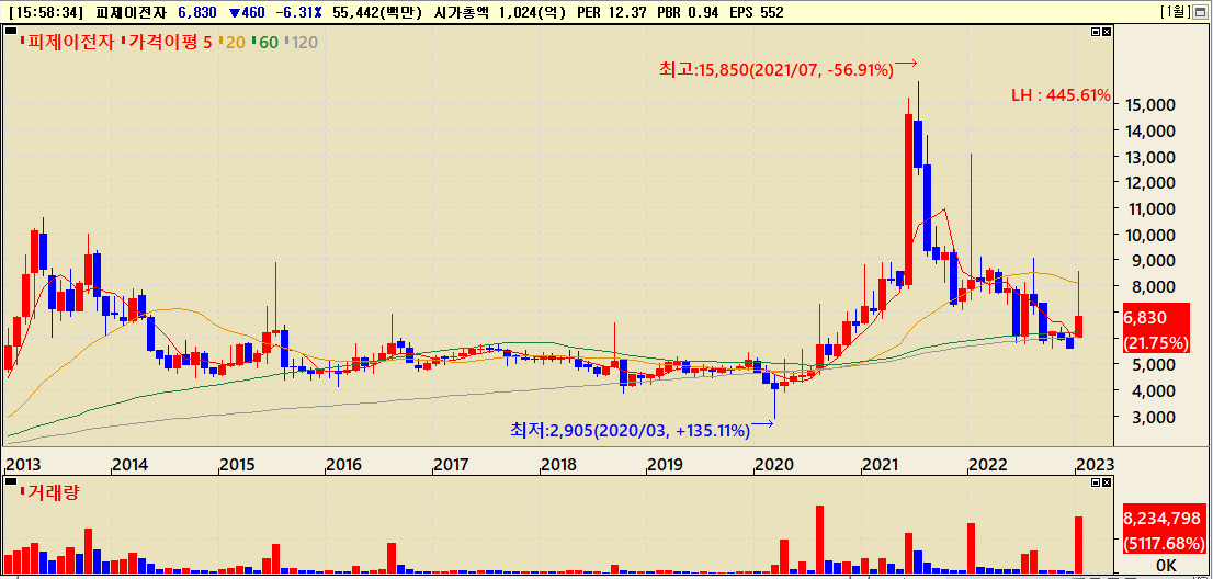 지난 10년간 피제이전자 주가흐름