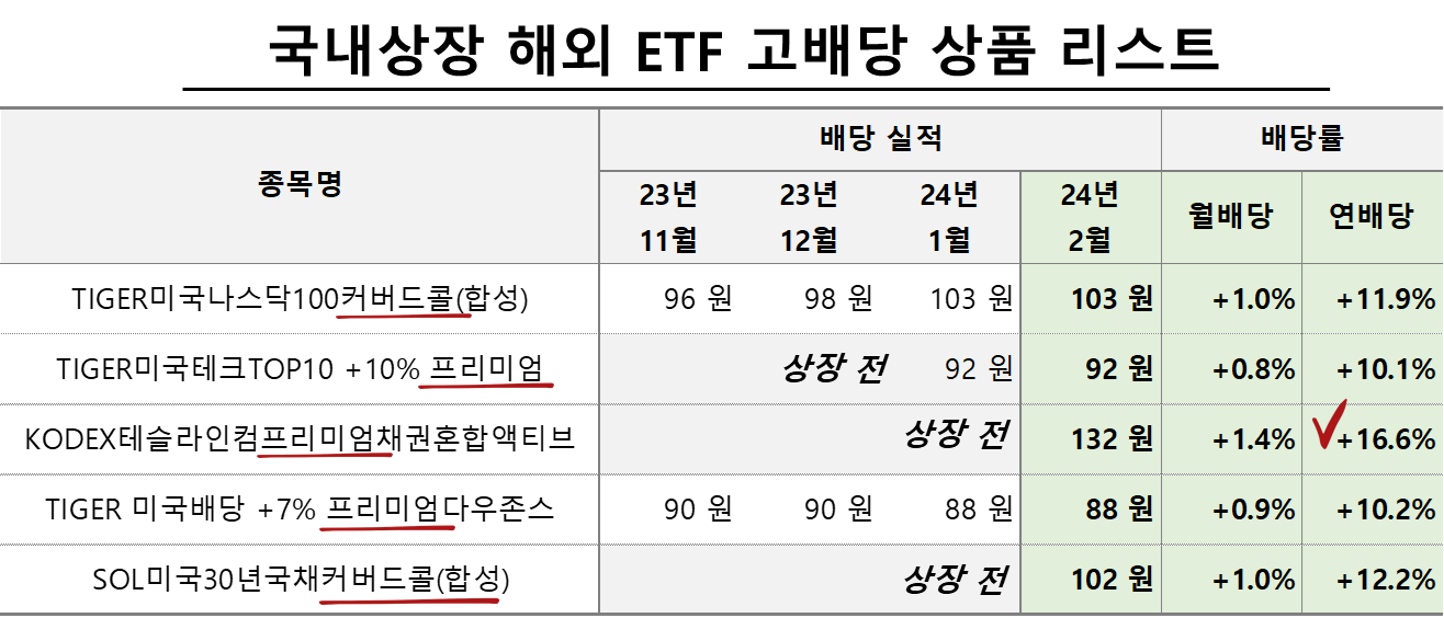 국내상장 해외 ETF 고배당 상품 리스트