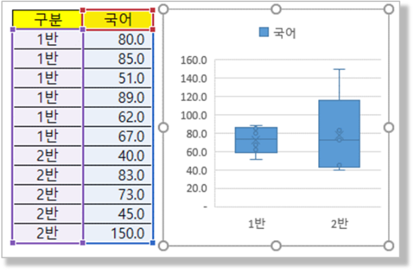 데이터 구조에 따른 상자 수염 차트 2